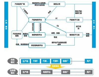 汽車后服務行業(yè) 掘金萬億大蛋糕，零配件市場成核心引擎